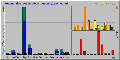 Resume des acces pour desoxy.lautre.net
